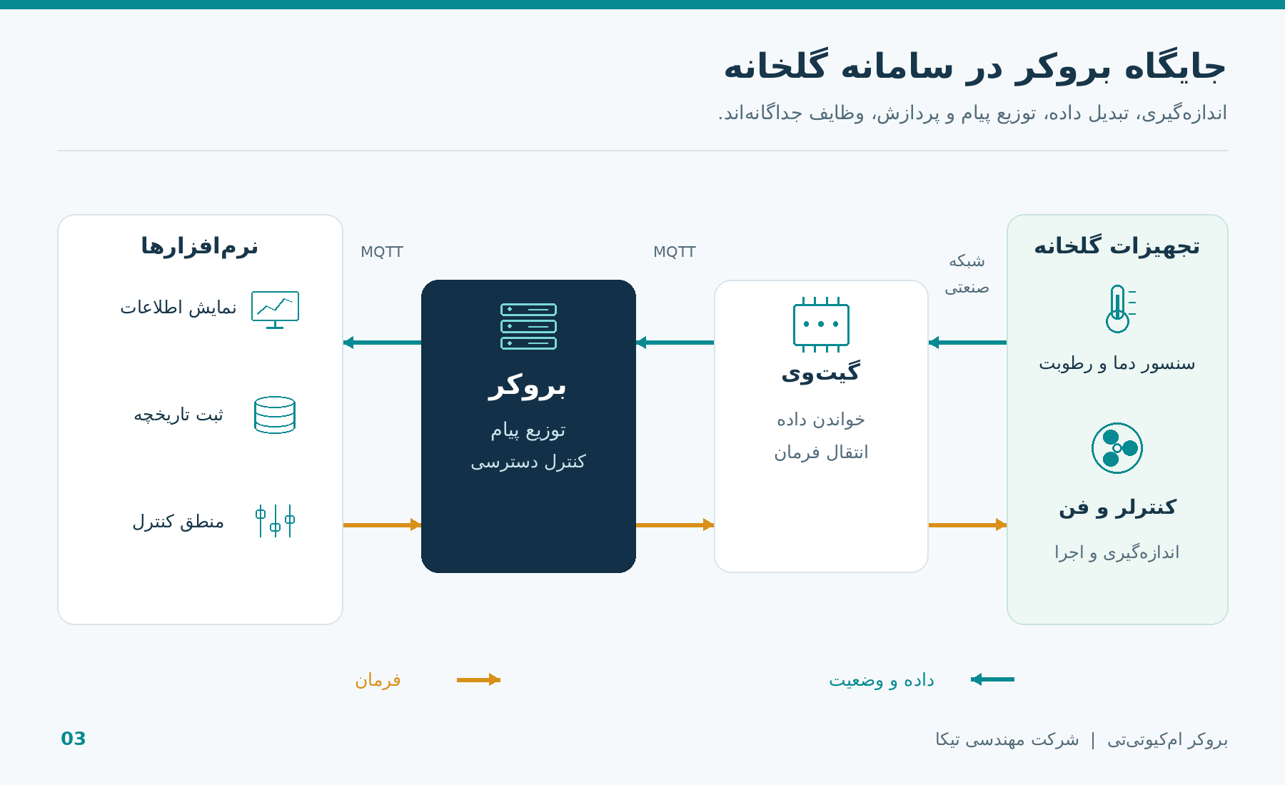 شکل ۳ ـ جایگاه بروکر در سامانه گلخانه