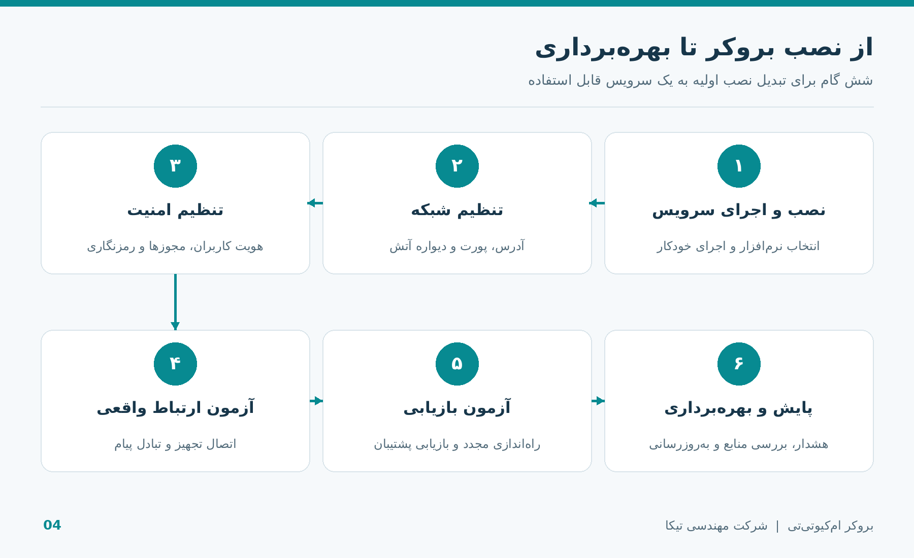 شکل ۴ ـ مراحل نصب تا بهرهبرداری