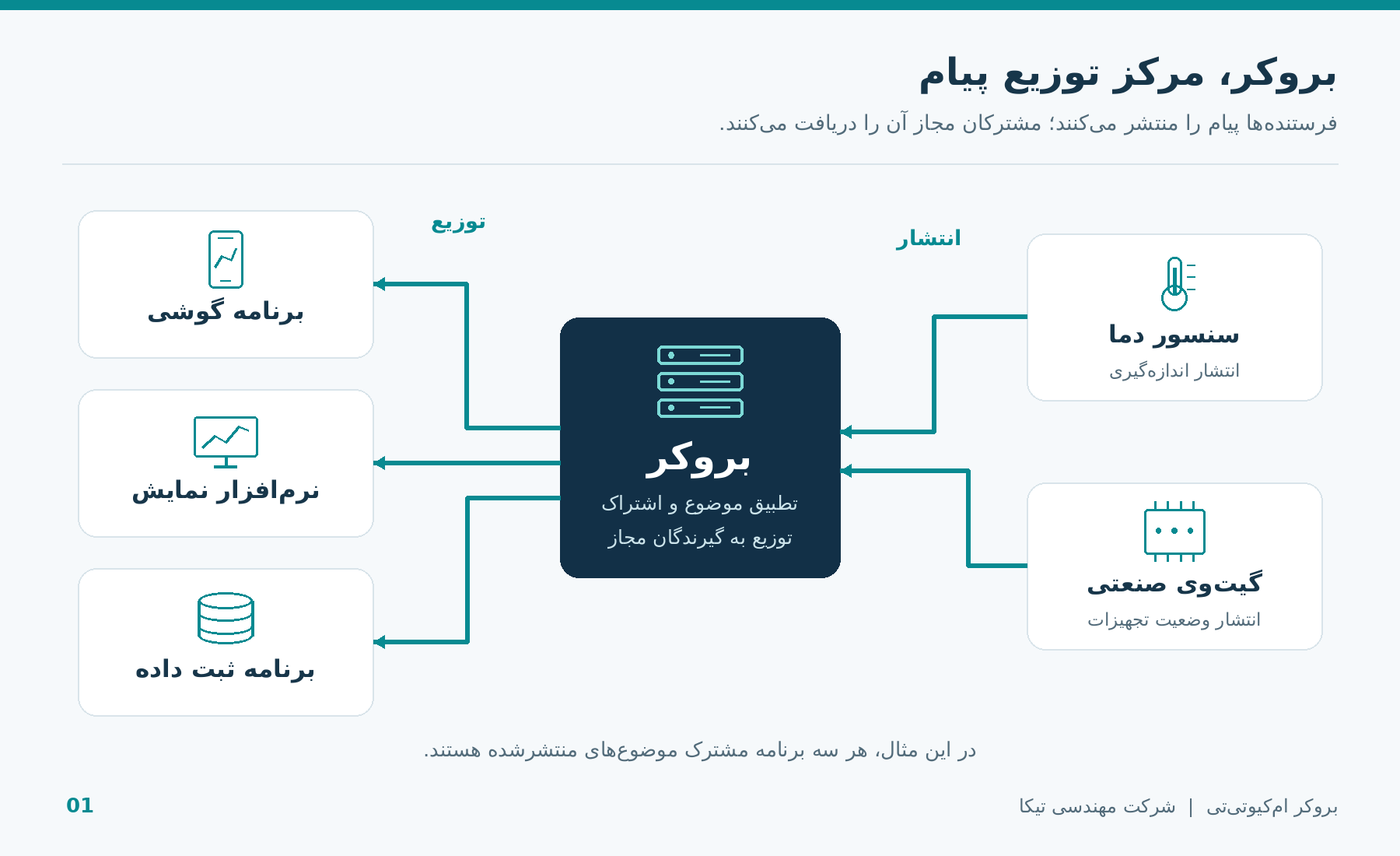 شکل ۱ ـ نقش بروکر در توزیع پیام میان فرستندهها و مشترکان