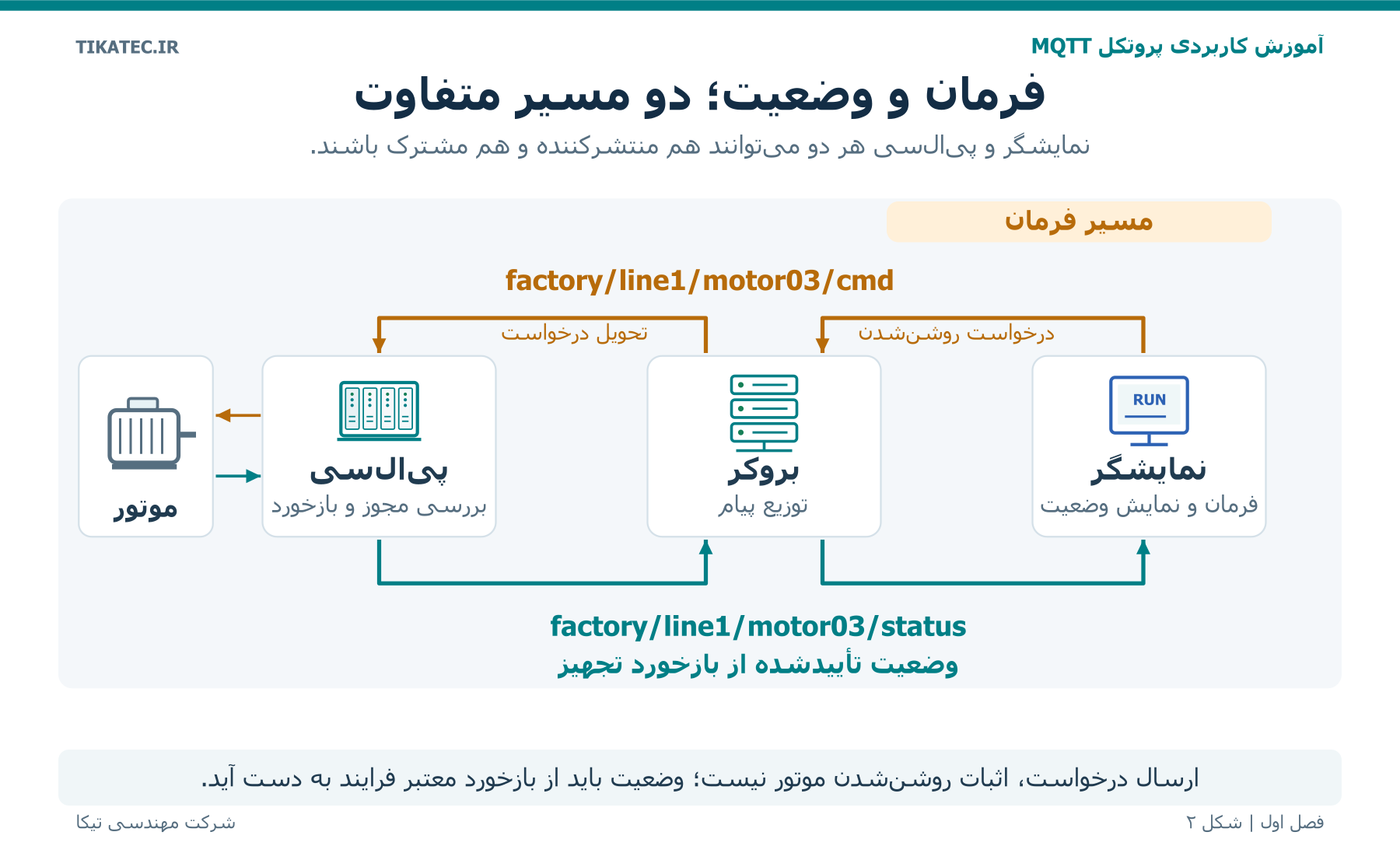 شکل ۲  درخواست فرمان با وضعیت واقعی متفاوت است و هر دو از مسیر بروکر مبادله می‌شوند