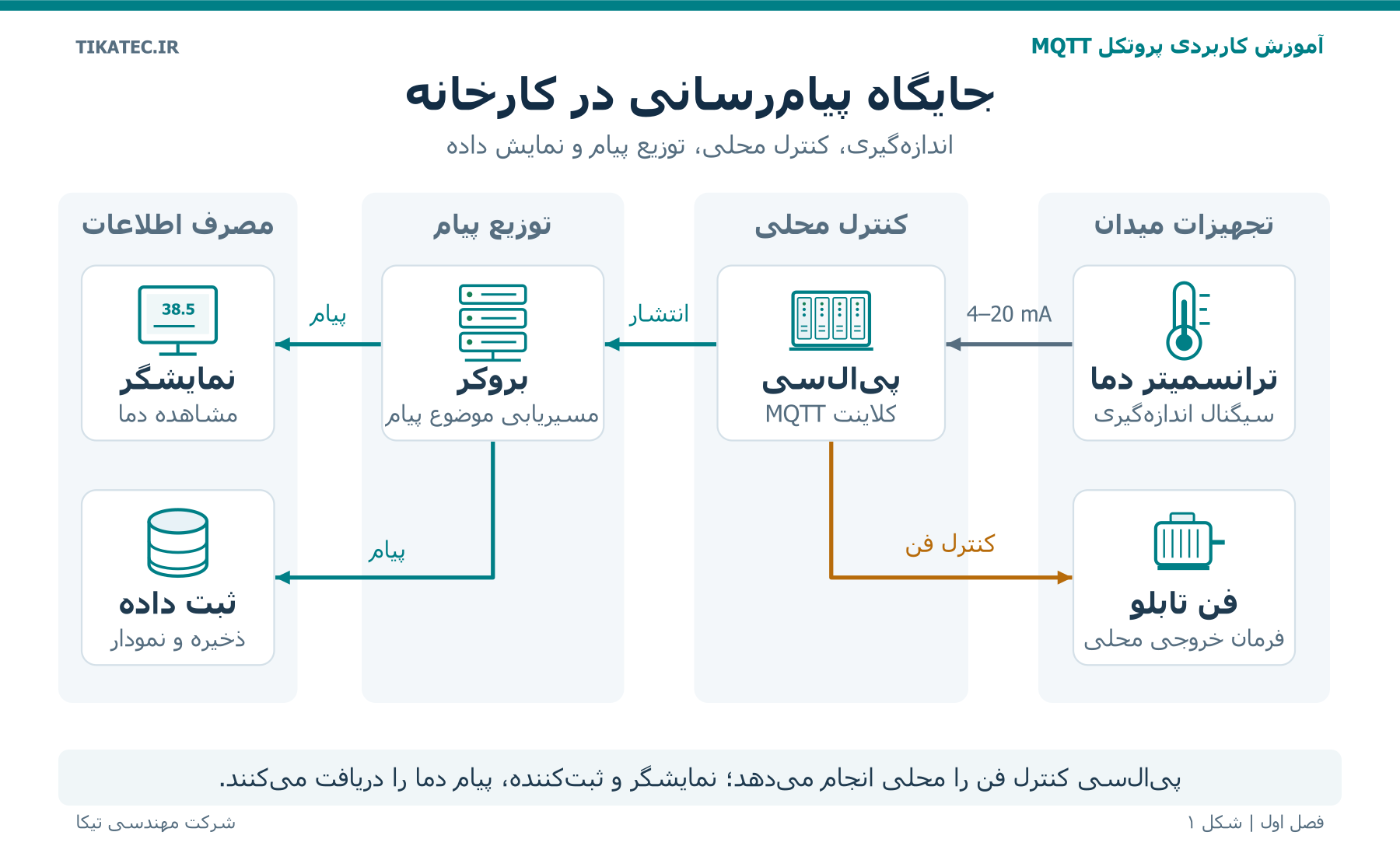 شکل ۱  مسیر دما از ترانسمیتر تا مصرف‌کنندگان و جدا ماندن کنترل محلی فن از مسیر پایش