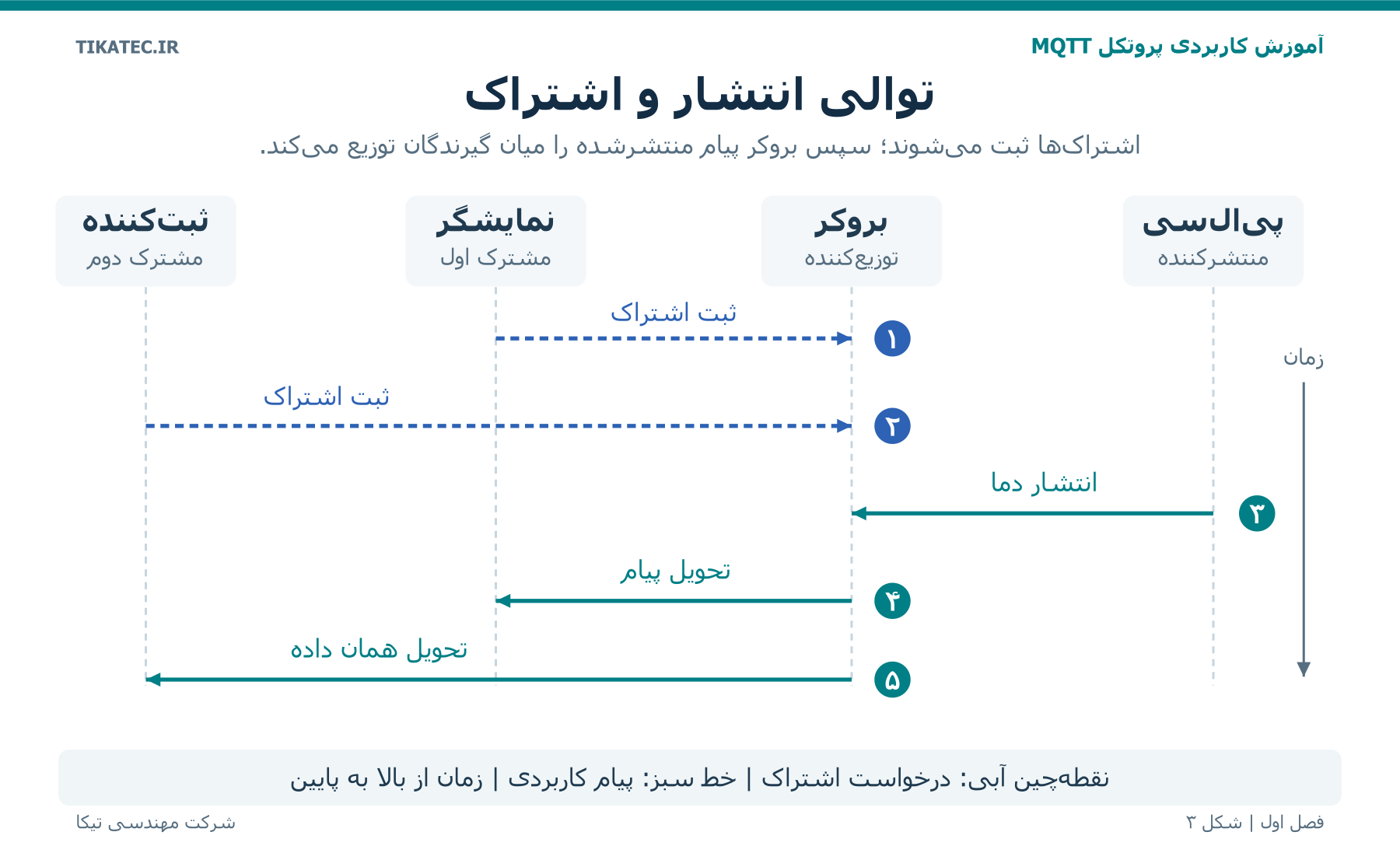 شکل ۳  توالی ثبت اشتراک و انتشار پیام با فرض اتصال قبلی و مجوز معتبر؛ پیام‌های تأیید برای سادگی نمایش داده نشده‌اند
