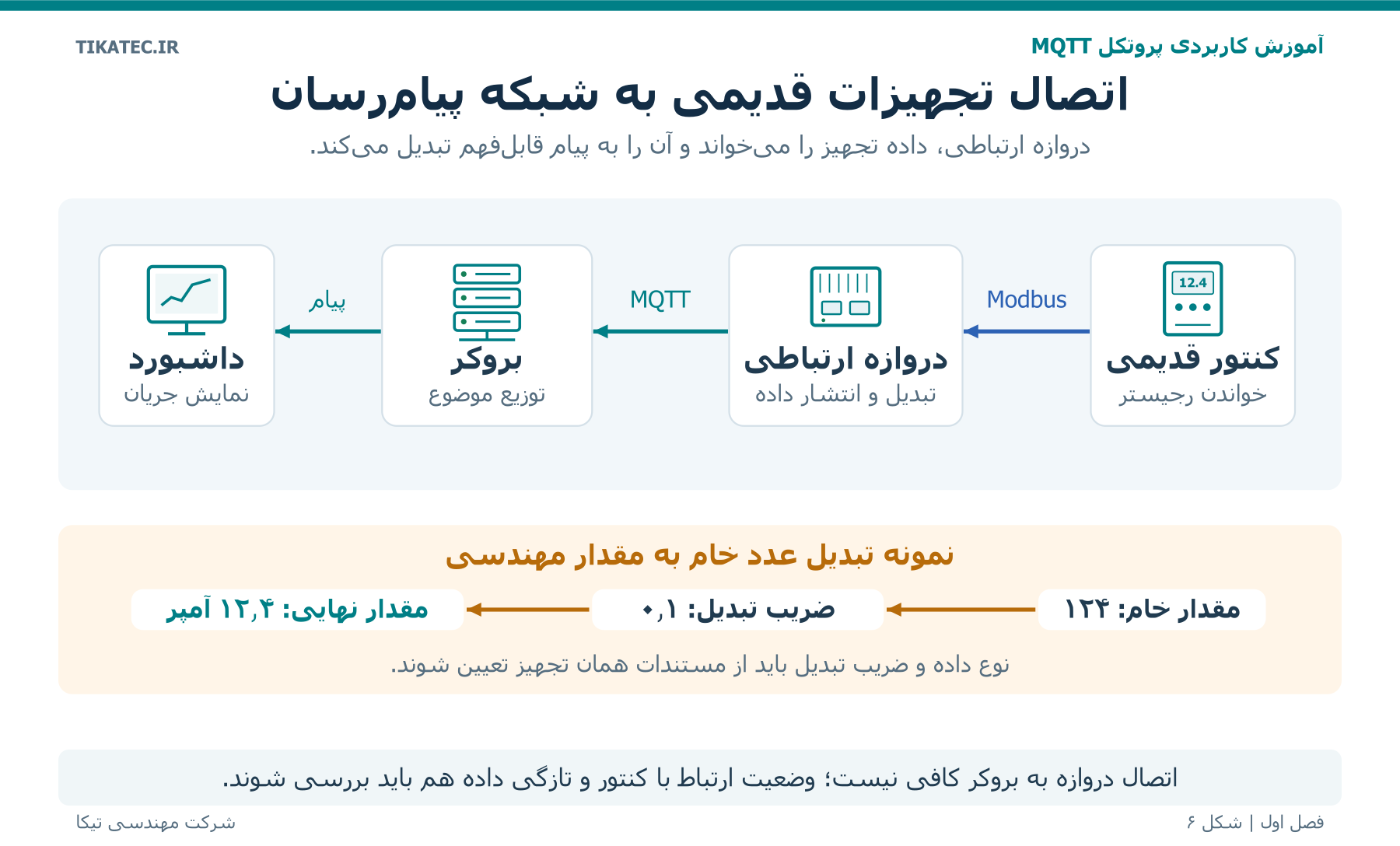 شکل ۶  نمونه اتصال کنتور مدباس به شبکه پیام‌رسان؛ ضریب تبدیل نمایش‌داده‌شده صرفاً فرض آموزشی است
