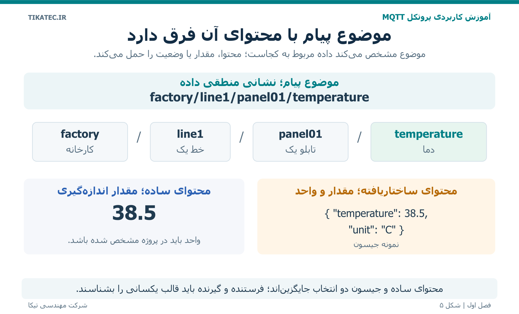 شکل ۵  تفکیک موضوع از محتوا و دو انتخاب جایگزین برای قالب داده دما