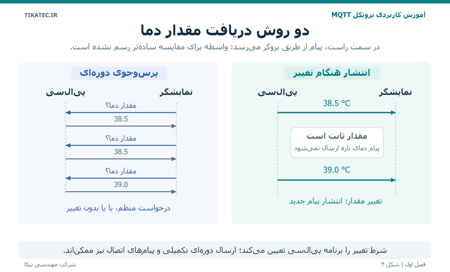 شکل ۴  مقایسه پرس‌وجوی دوره‌ای و انتشار هنگام تغییر؛ برنامه فرستنده شرط تغییر را تعیین می‌کند