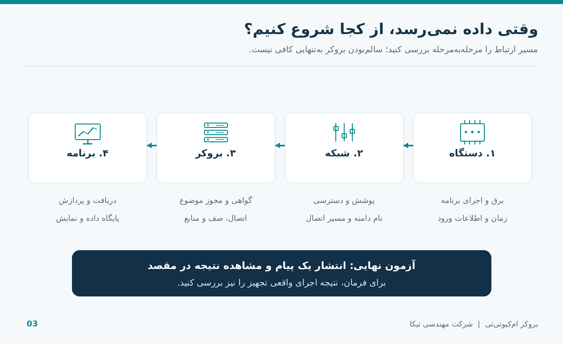 شکل ۳ ـ مسیر بررسی اختلال از دستگاه تا برنامه کاربردی