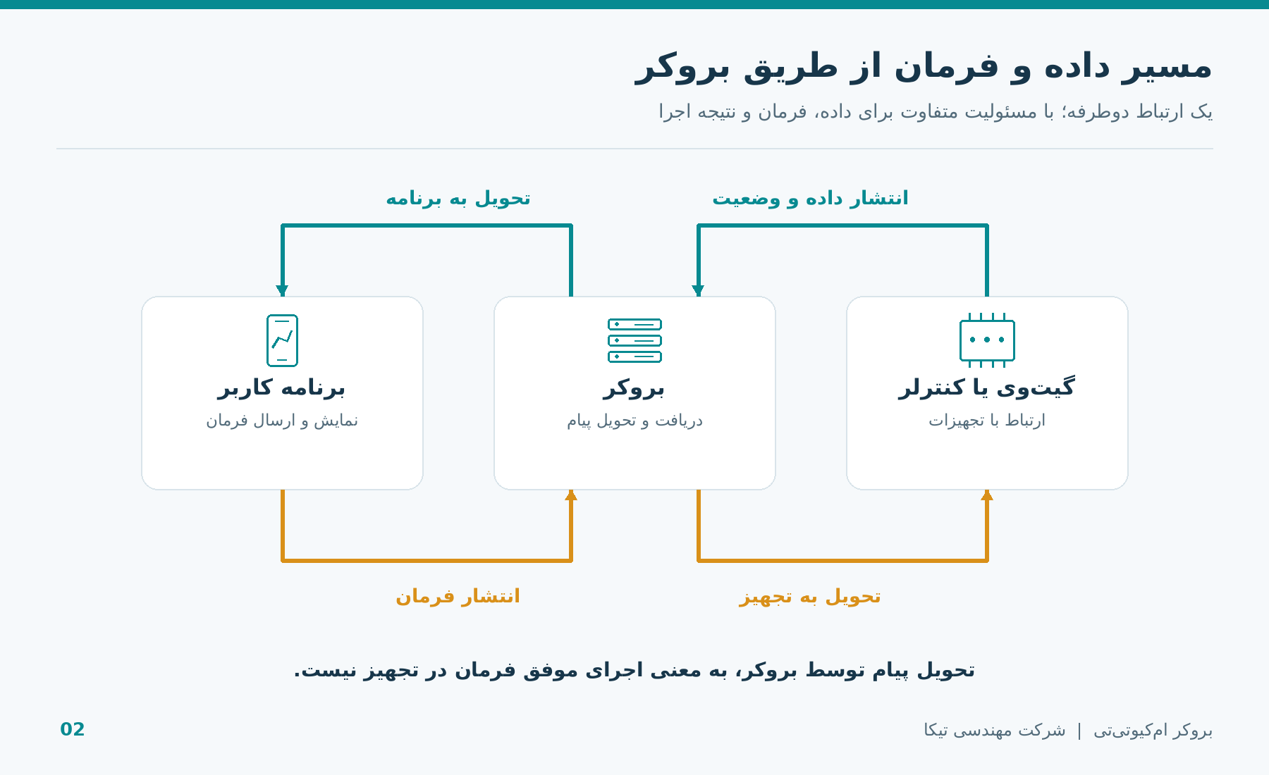 شکل ۲ ـ مسیر داده و فرمان از طریق بروکر