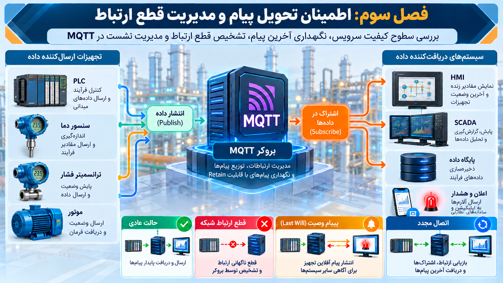 فصل سوم: اطمینان تحویل پیام و مدیریت قطع ارتباط