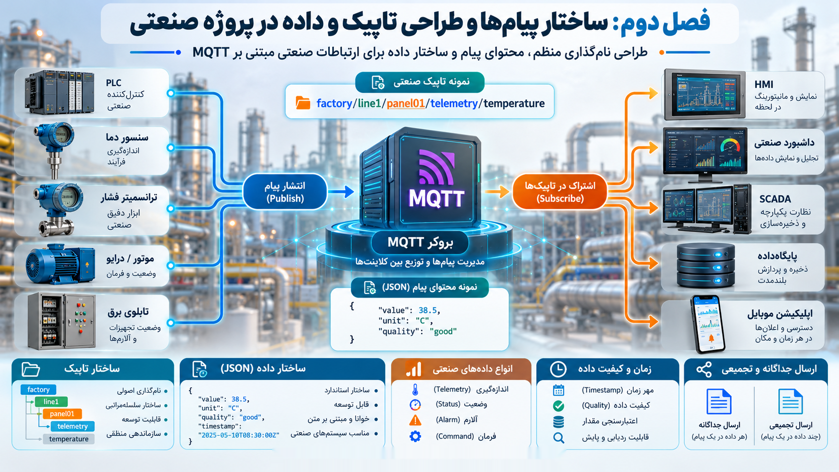 فصل دوم شناخت پروتکل MQTT و کاربرد آن در اتوماسیون صنعتی: ساختار پیام‌ها و طراحی تاپیک و داده در پروژه صنعتی
