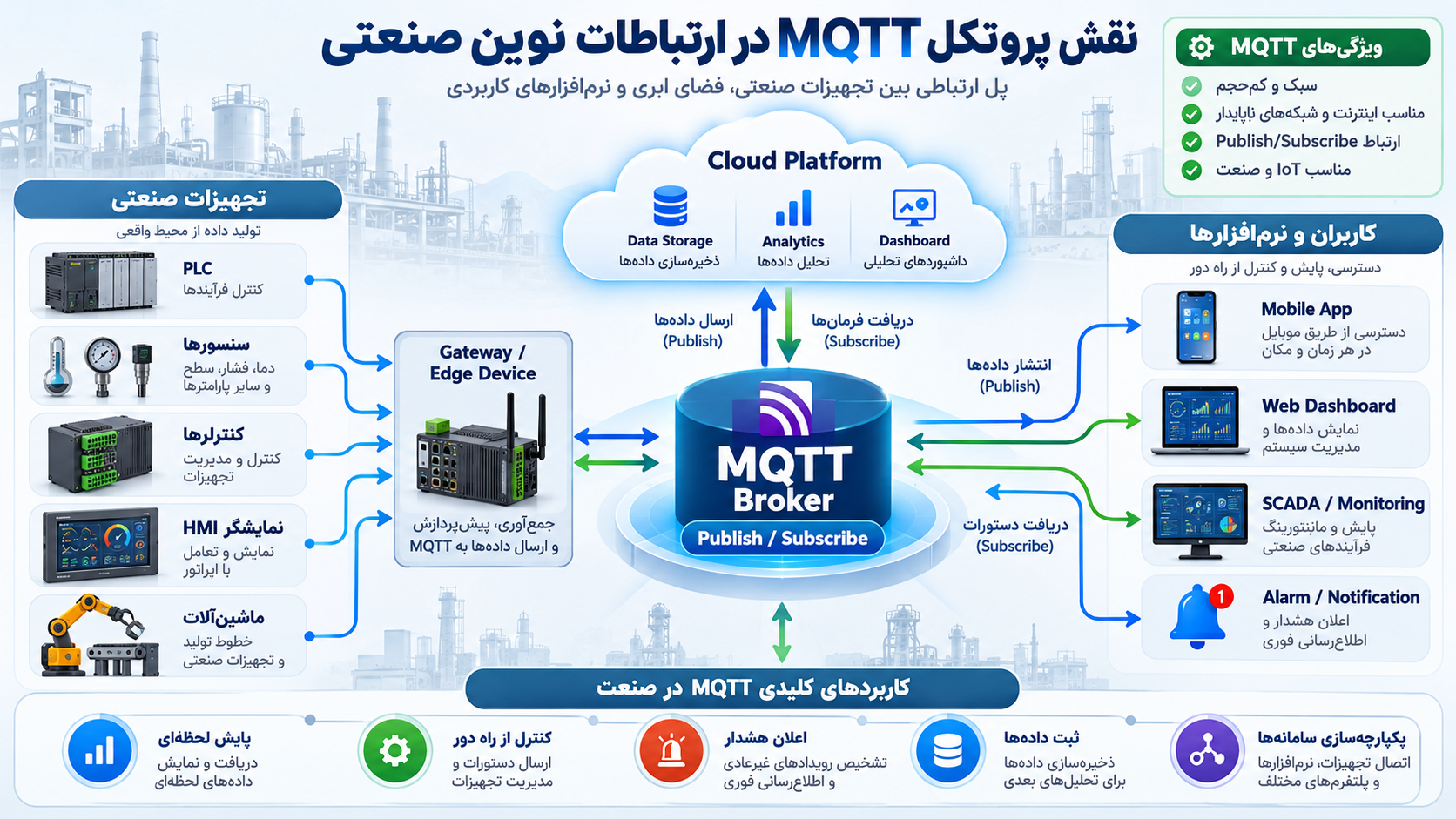 فصل اول  شناخت پروتکل MQTT و کاربرد آن در اتوماسیون صنعتی